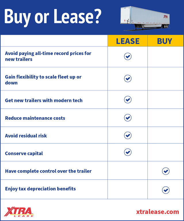 Comparison of the benefits of leasing and buying semi-trailers