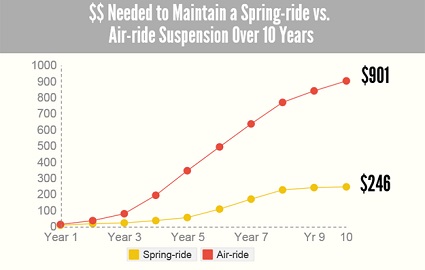 Spring vs Air chart